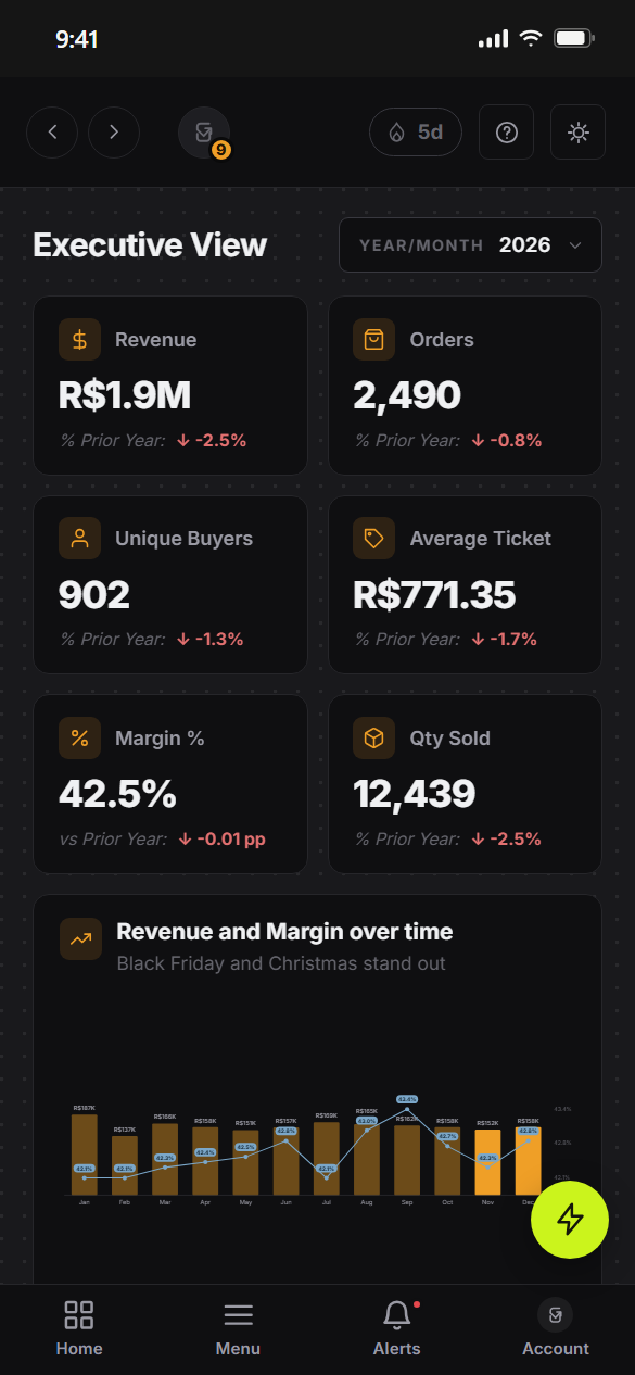 E-commerce executive view on a phone: revenue, orders, customers, average ticket, margin and units sold.